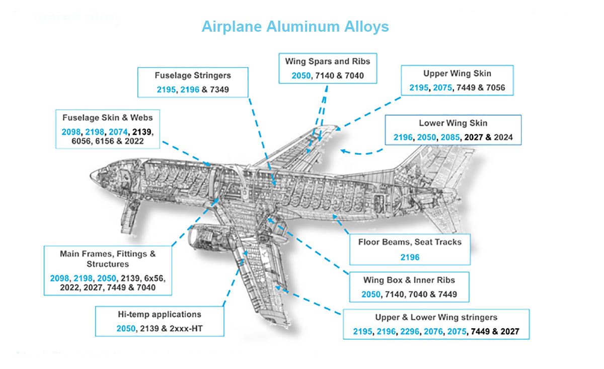 airplane aluminum alloys.jpg